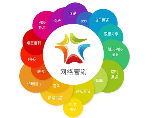 短而精炼，网络营销的几种形式