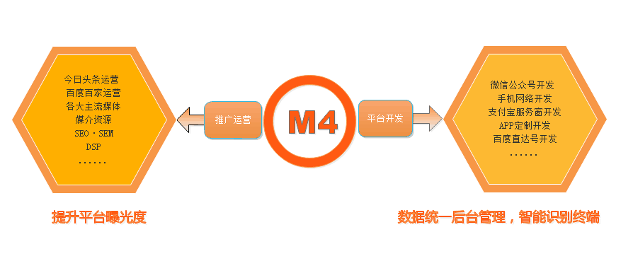 【聚之唯动态】聚之唯全国首推 “移动互联网M4”核心技术